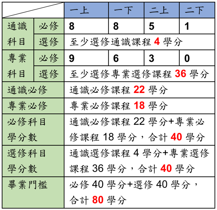 機械暨電腦輔助工程科 修業規定.